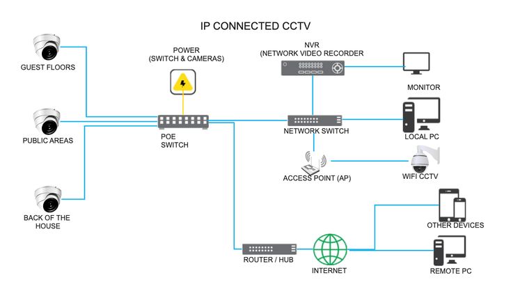 CCTV Diagram